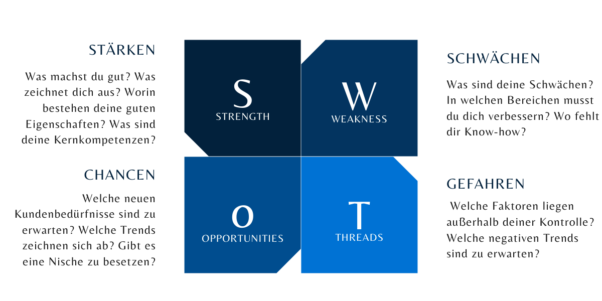 SWOT Analyse ist eine hilfreiche Methode bei der Erstellung deiner Marketing-Strategie