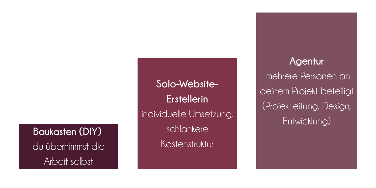 Exemplarischer Kostenvergleich bei der Website-Erstellung