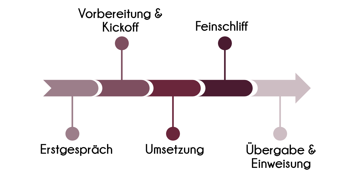 Zeitablauf bei einer Website-Erstellung